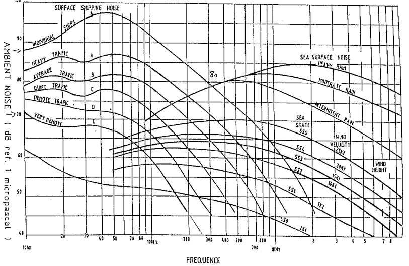 Courbes des contributions au bruit ambiant sous-marin (Wenz)