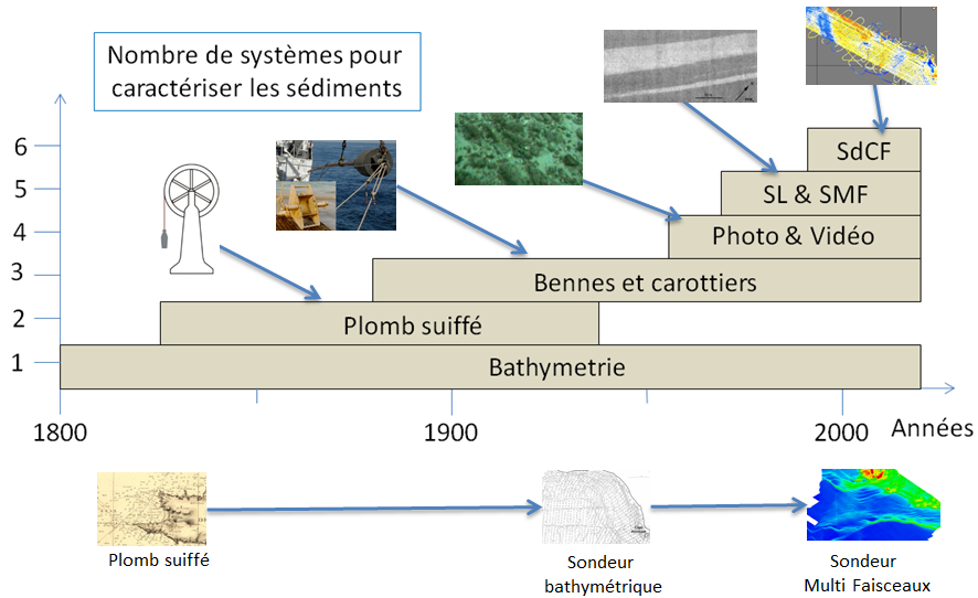 Frise chronologique