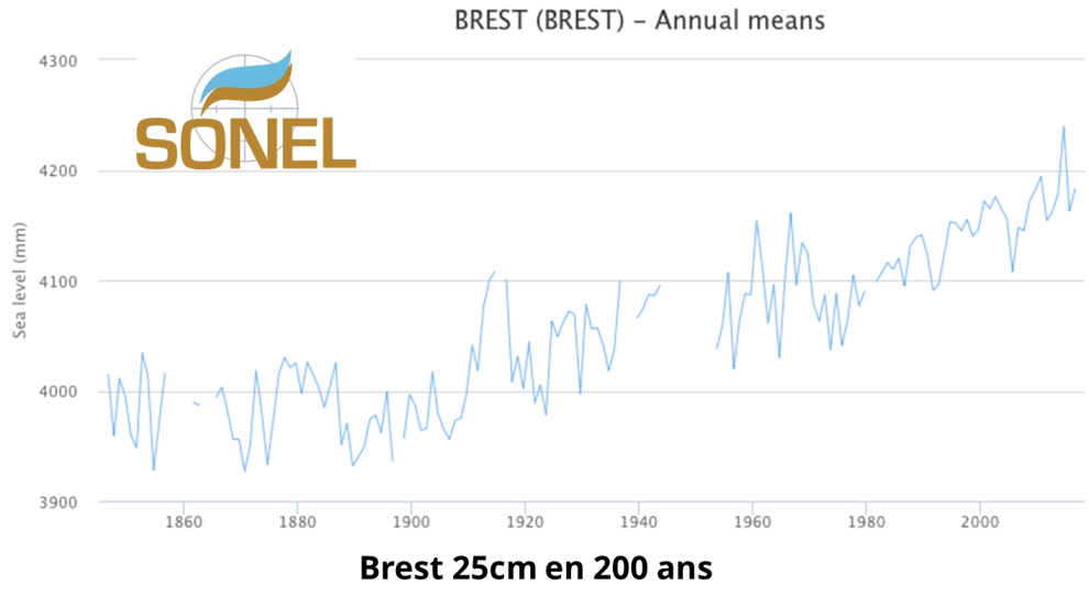 Evolution du niveau moyen enregistré au marégraphe de Brest depuis 1846