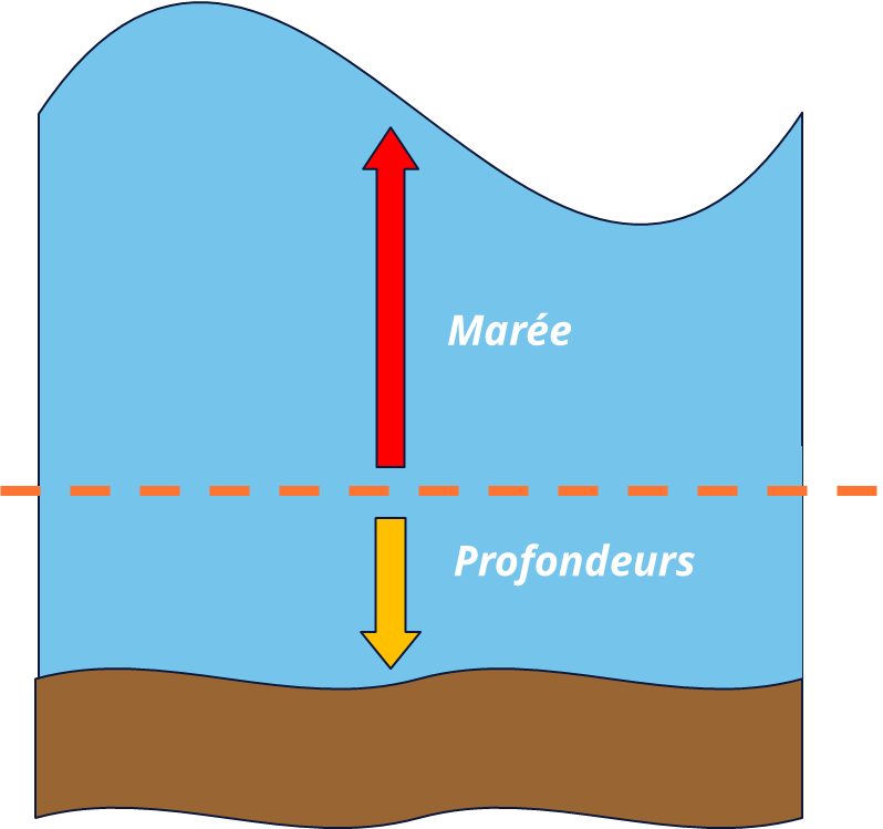 Marée et profondeurs des cartes marines