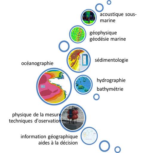 Thèmes scientifiques majeurs