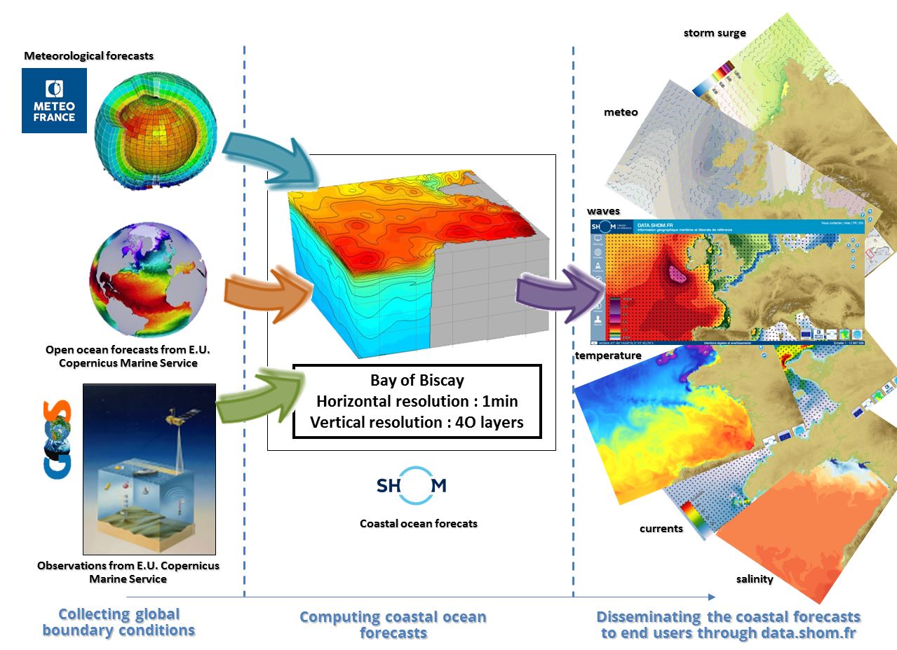 illustration of the workflow used in Shom to forecast oceanographic data 