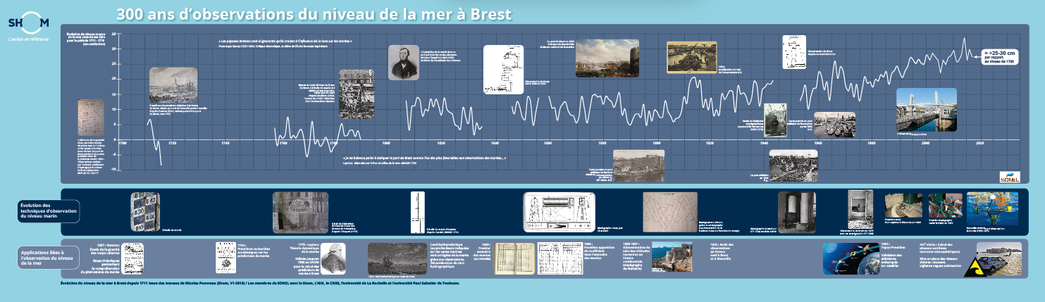 Frise 300 ans d'observation du niveau de la mer à Brest