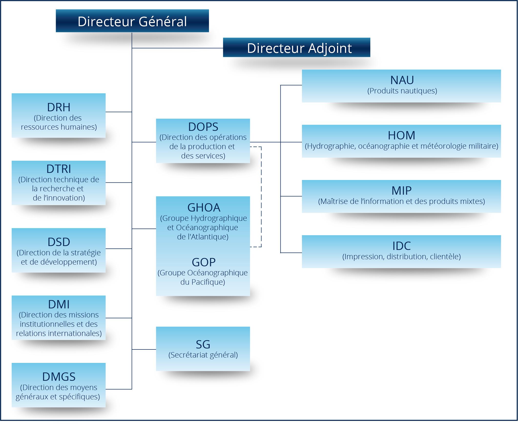 organigramme du Shom